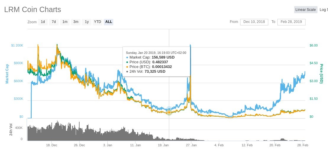 LRMCoin price dump