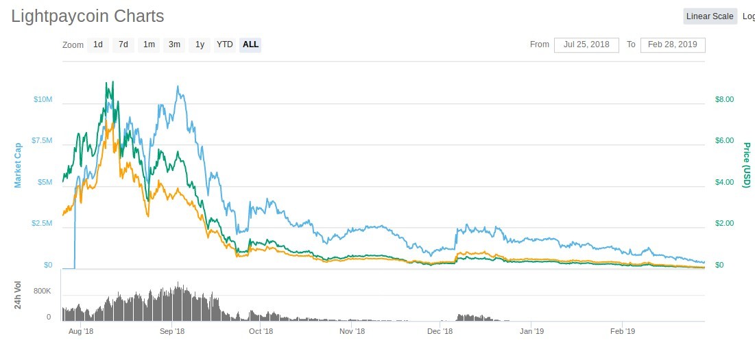 LightPayCoin price dump