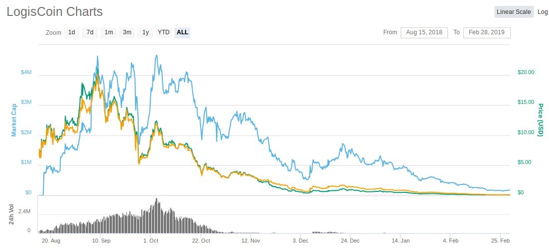 LogisCoin price dump